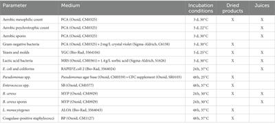 Microbiological profiling and knowledge of food preservation technology to support guidance on a neutropenic diet for immunocompromised patients